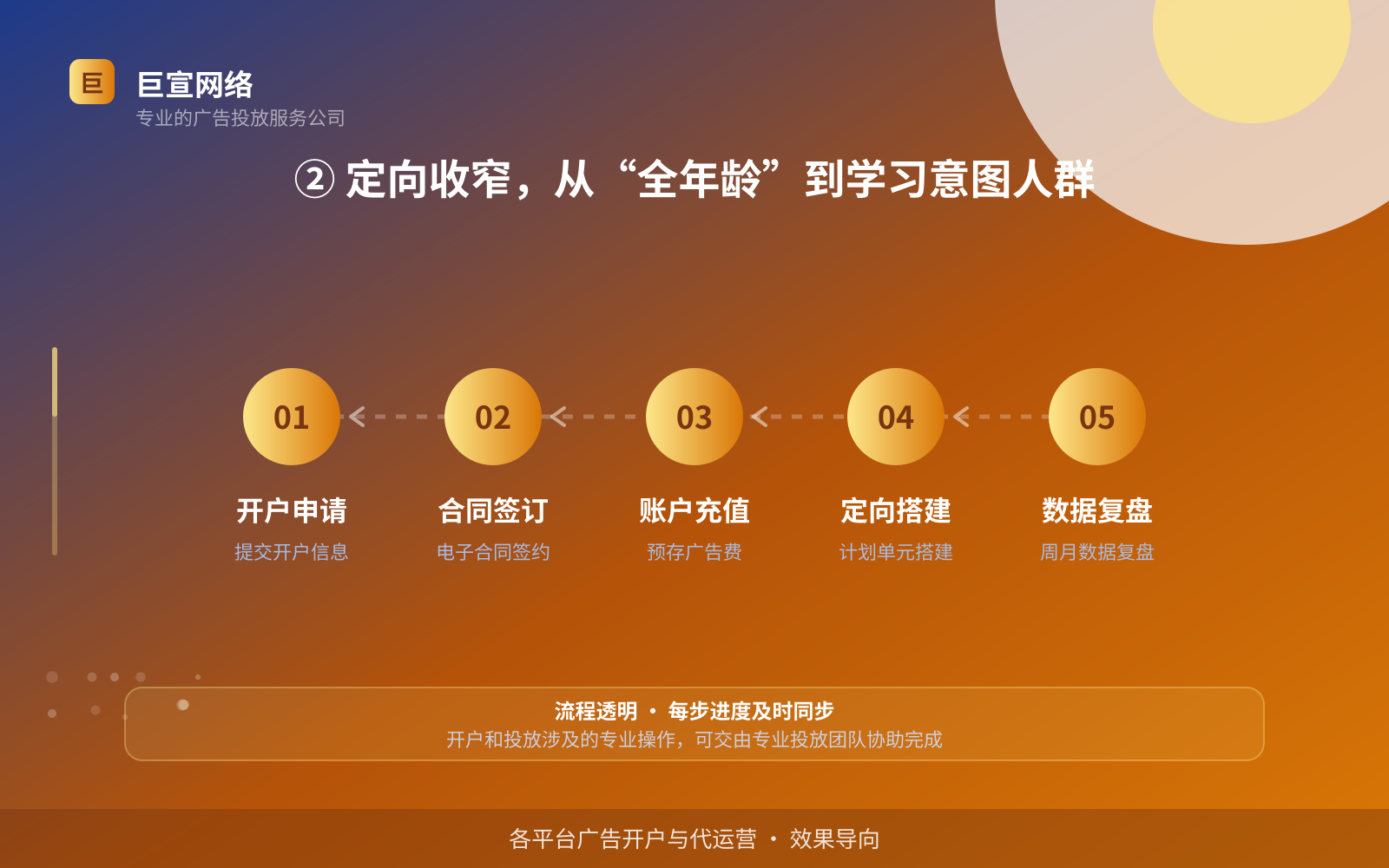 ② 定向收窄,从“全年龄”到学习意图人群(效果数据维度) ② 定向收窄,从“全年龄”到学习意图人群(效果数据维度)