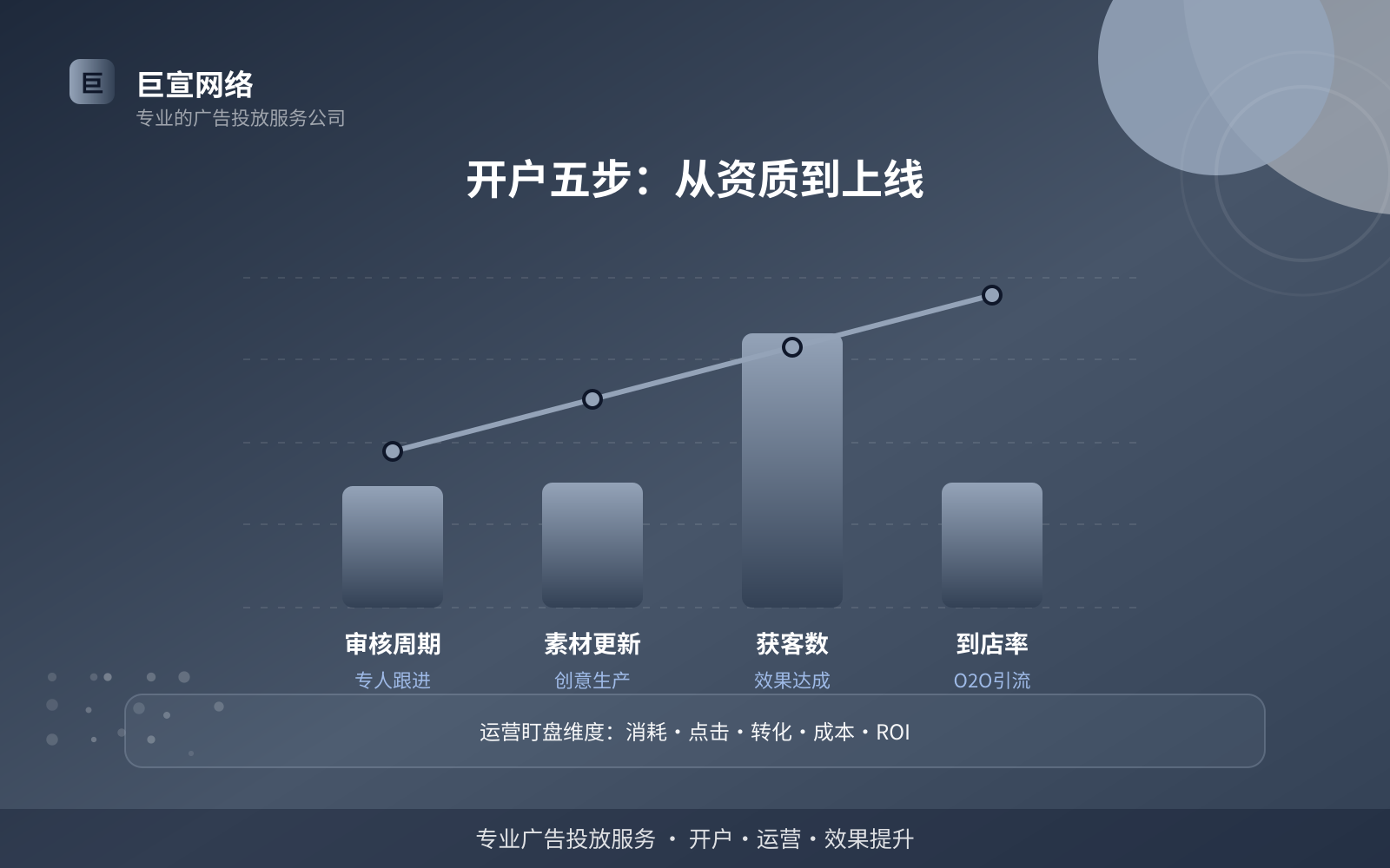 开户五步:从资质到上线(效果数据维度) 开户五步:从资质到上线(效果数据维度)
