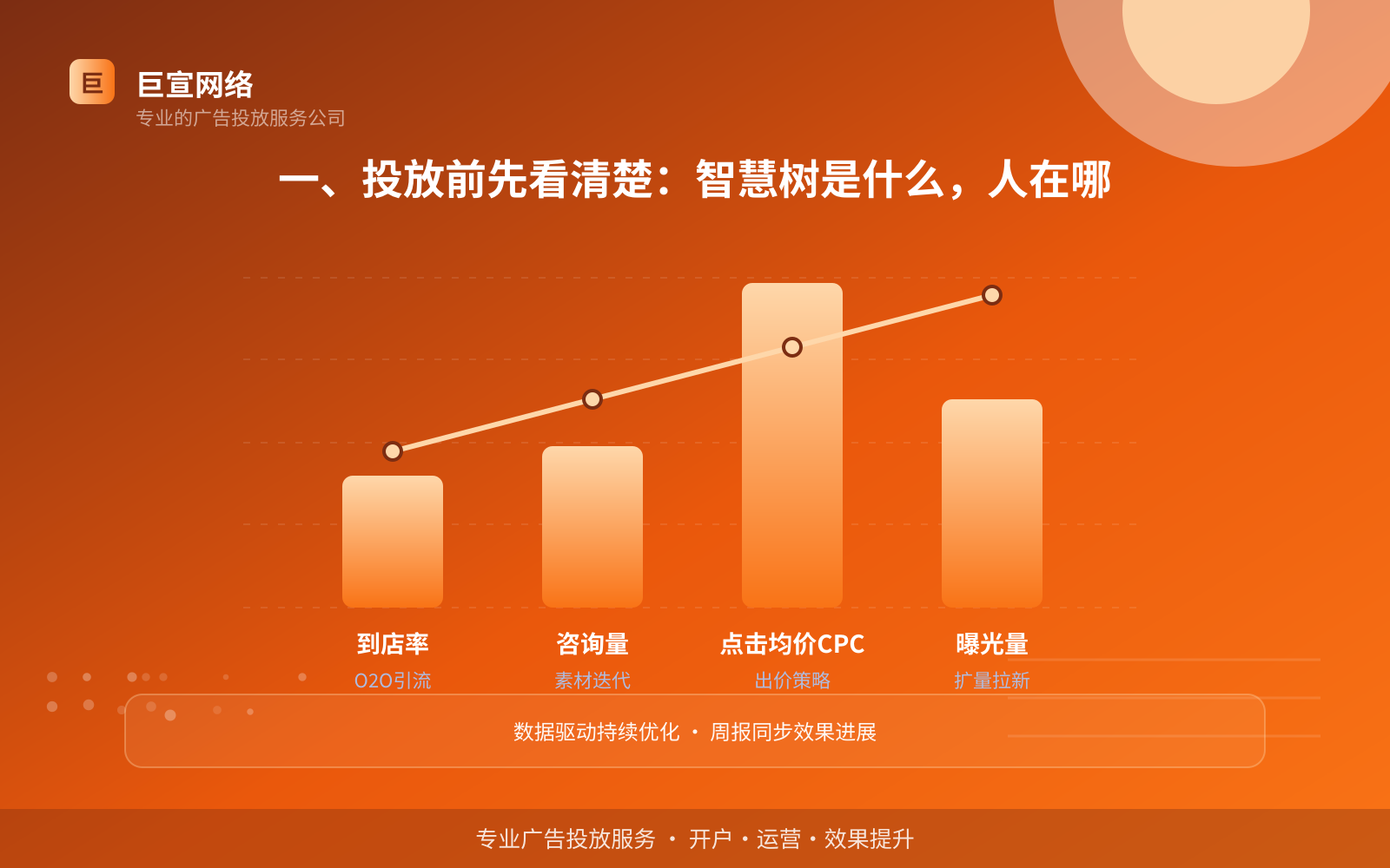 一、投放前先看清楚:智慧树是什么,人在哪(费用与预算参考) 一、投放前先看清楚:智慧树是什么,人在哪(费用与预算参考)