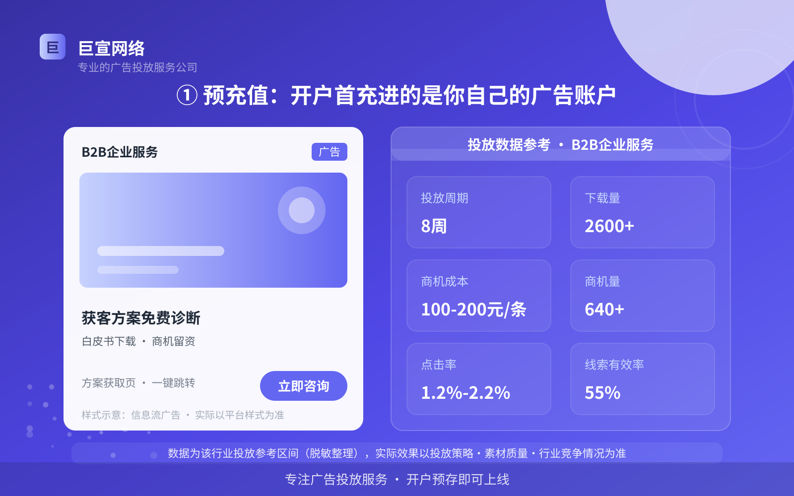 ① 预充值:开户首充进的是你自己的广告账户(费用与预算参考) ① 预充值:开户首充进的是你自己的广告账户(费用与预算参考)