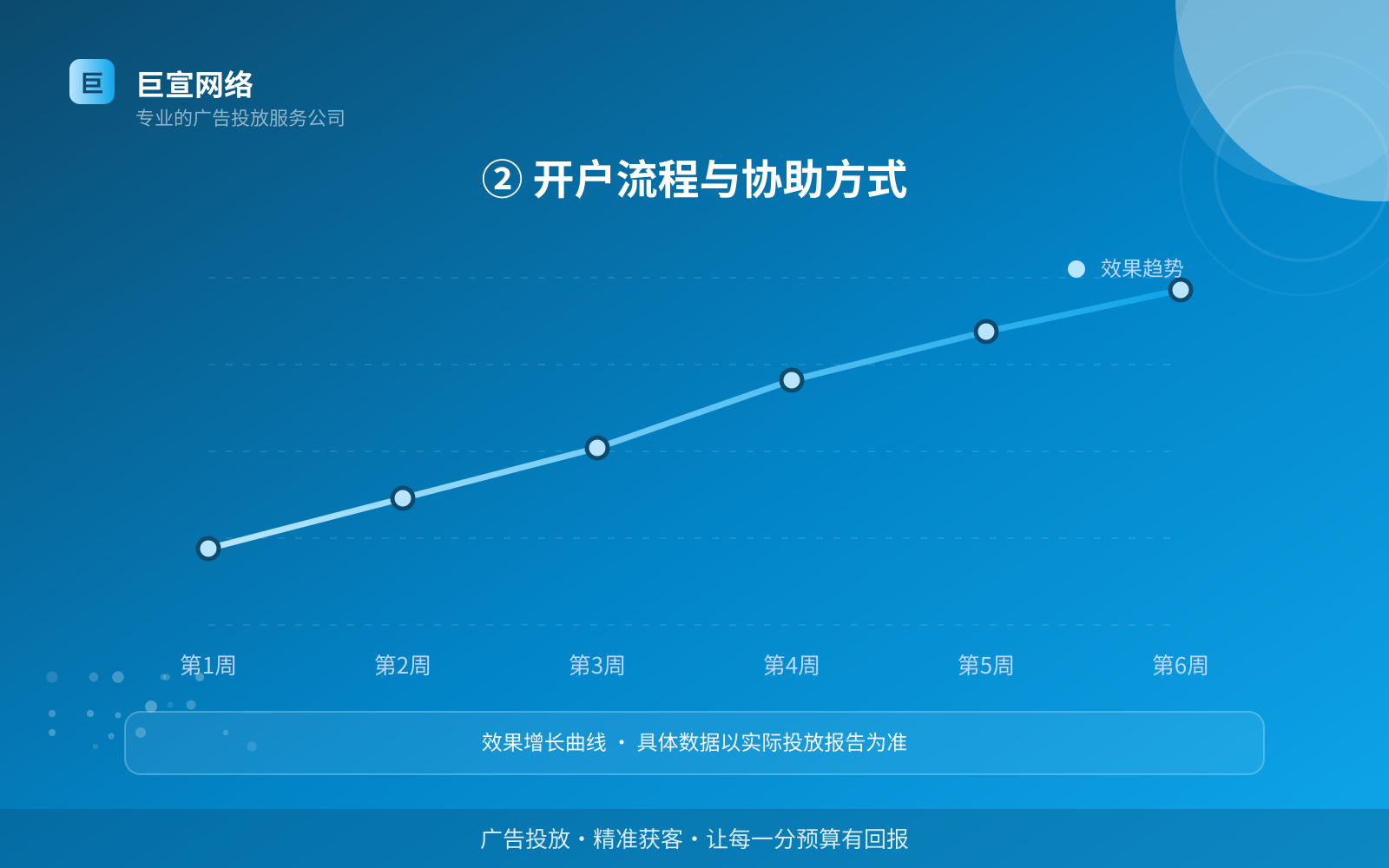 ② 开户流程与协助方式(开户流程图解) ② 开户流程与协助方式(开户流程图解)