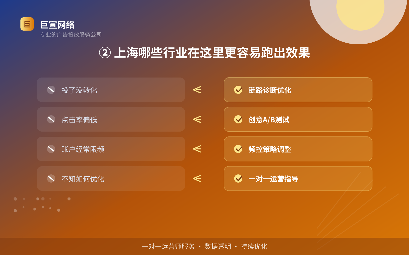 ② 上海哪些行业在这里更容易跑出效果(服务内容介绍) ② 上海哪些行业在这里更容易跑出效果(服务内容介绍)